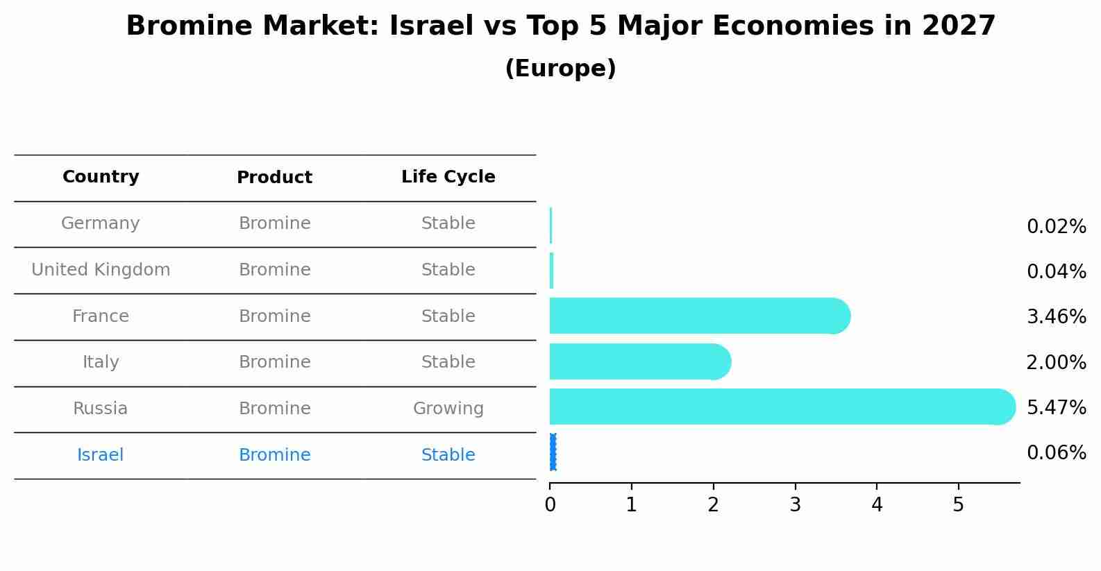 Bromine Market: Israel vs Top 5 Major Economies in 2027 (Europe)