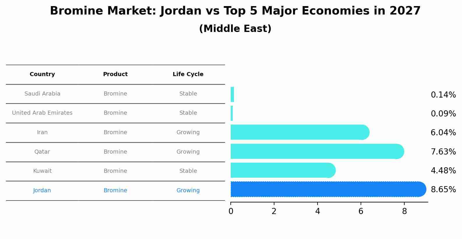 Bromine Market: Jordan vs Top 5 Major Economies in 2027 (Middle East)