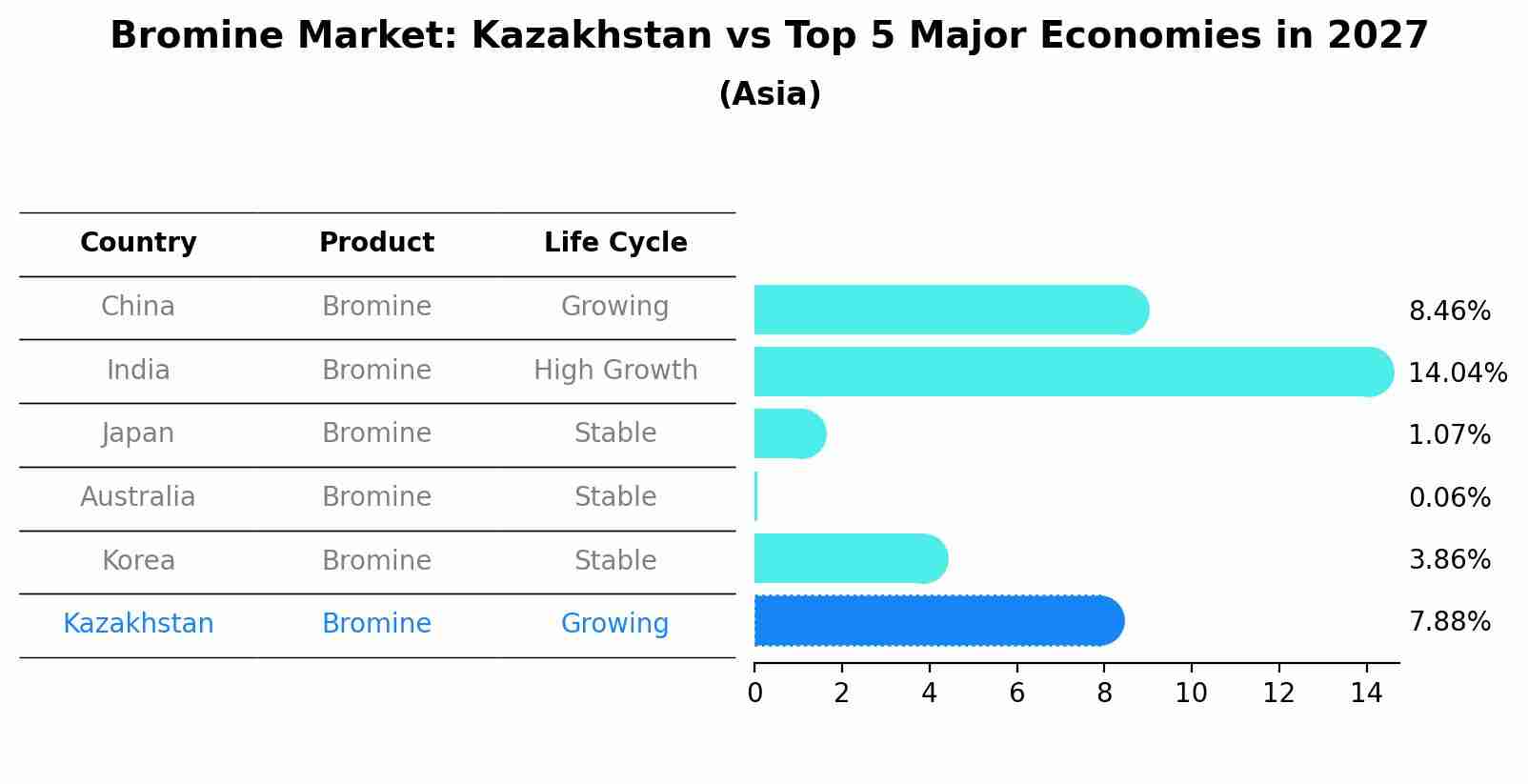 Bromine Market: Kazakhstan vs Top 5 Major Economies in 2027 (Asia)