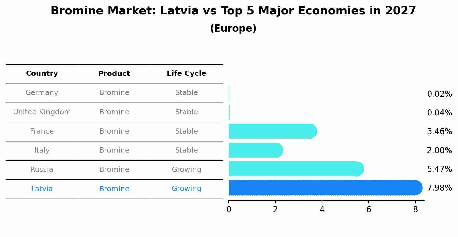Bromine Market: Latvia vs Top 5 Major Economies in 2027 (Europe)