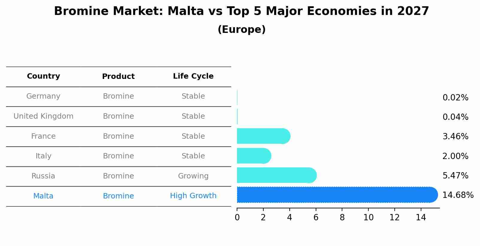Bromine Market: Malta vs Top 5 Major Economies in 2027 (Europe)