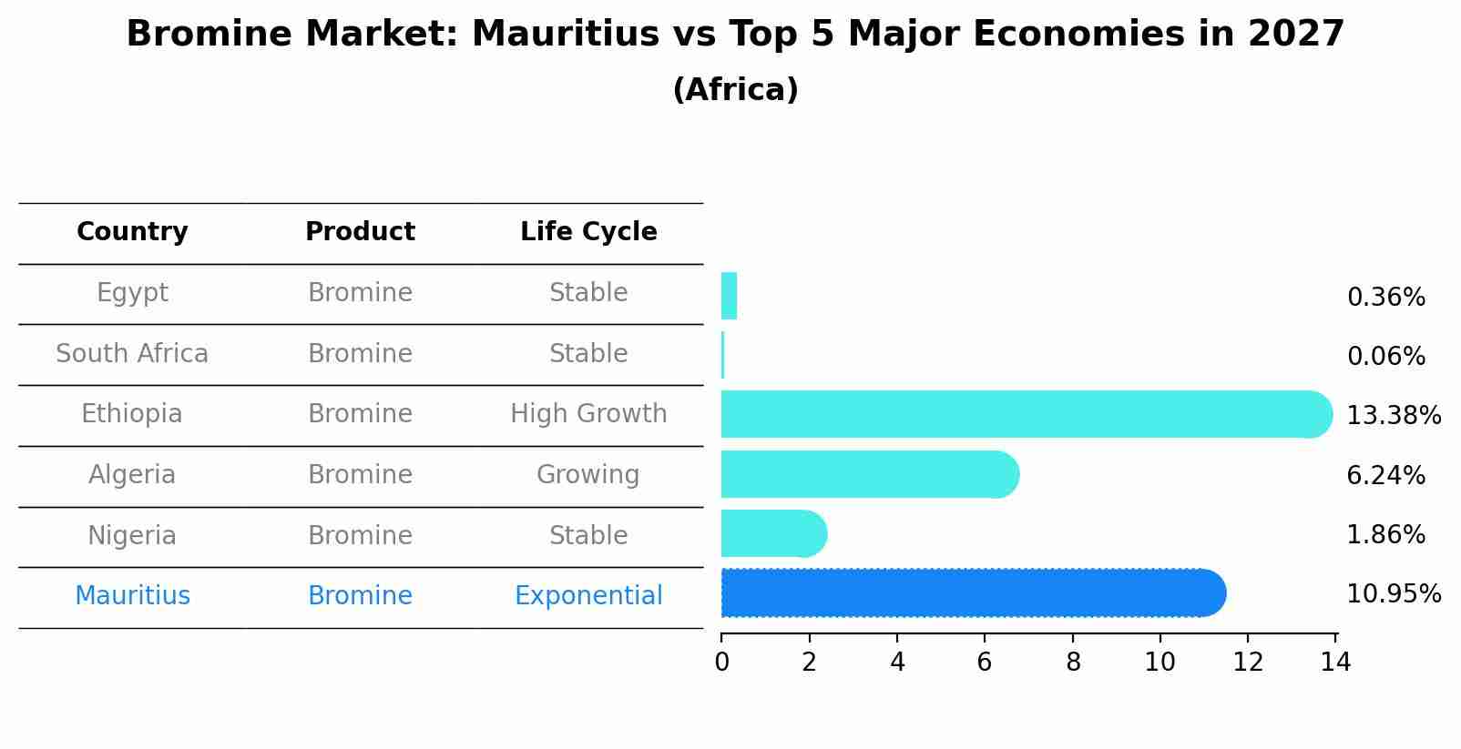 Bromine Market: Mauritius vs Top 5 Major Economies in 2027 (Africa)