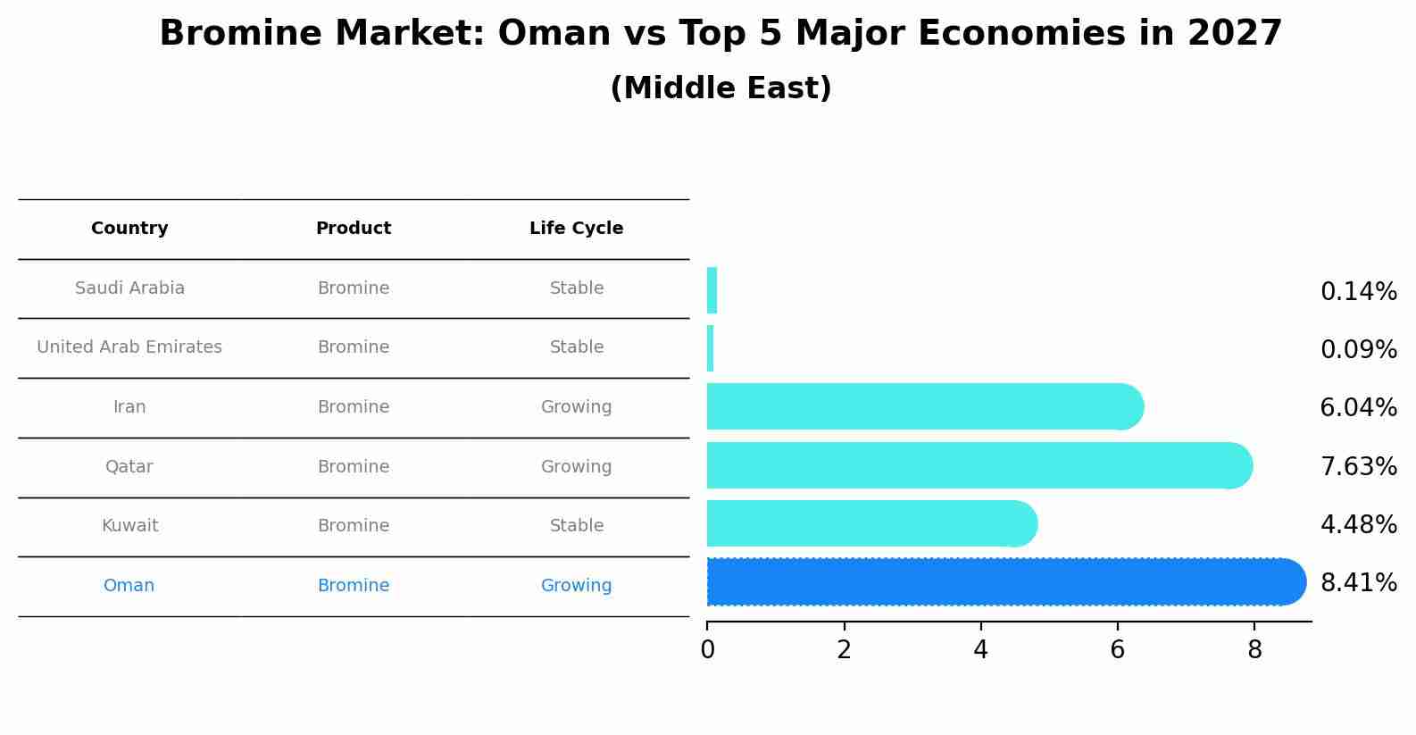 Bromine Market: Oman vs Top 5 Major Economies in 2027 (Middle East)
