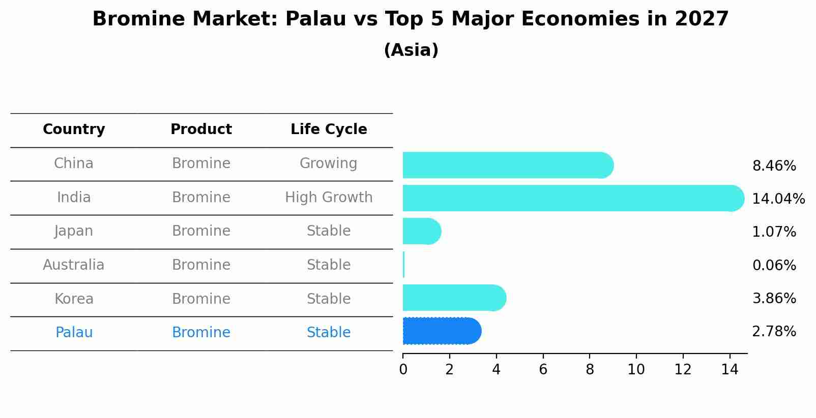 Bromine Market: Palau vs Top 5 Major Economies in 2027 (Asia)