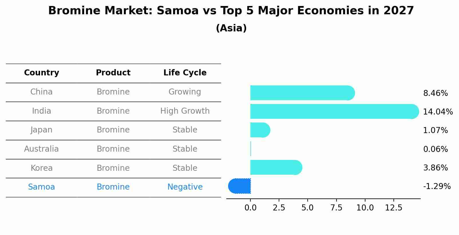 Bromine Market: Samoa vs Top 5 Major Economies in 2027 (Asia)