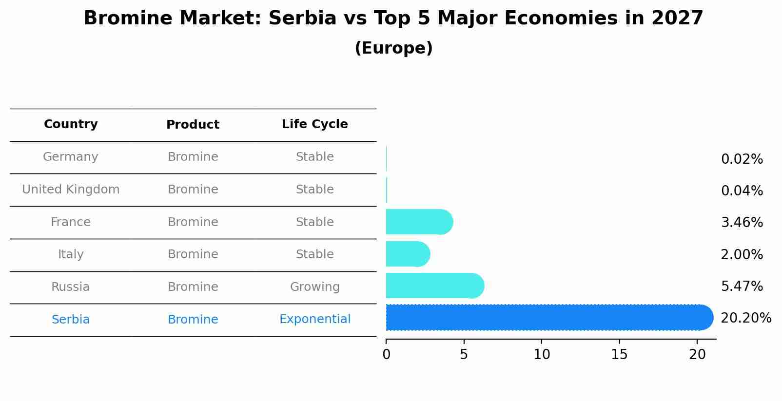 Bromine Market: Serbia vs Top 5 Major Economies in 2027 (Europe)