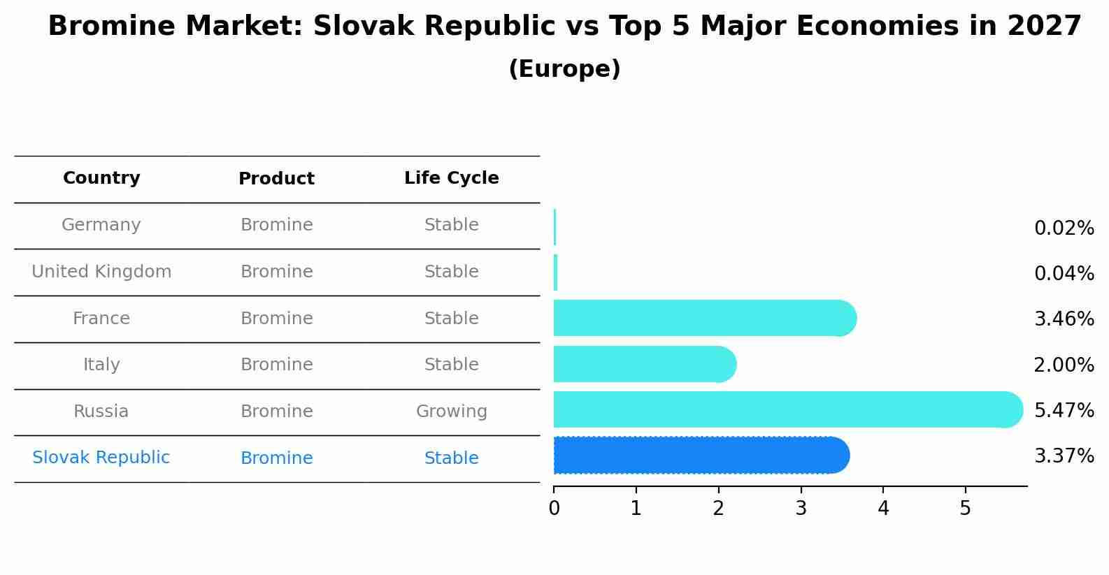 Bromine Market: Slovak Republic vs Top 5 Major Economies in 2027 (Europe)