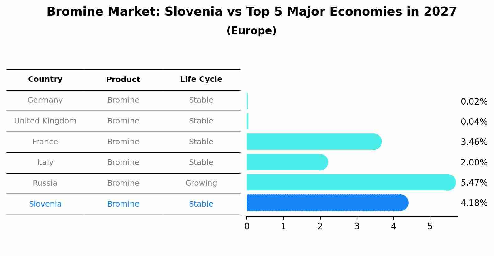 Bromine Market: Slovenia vs Top 5 Major Economies in 2027 (Europe)