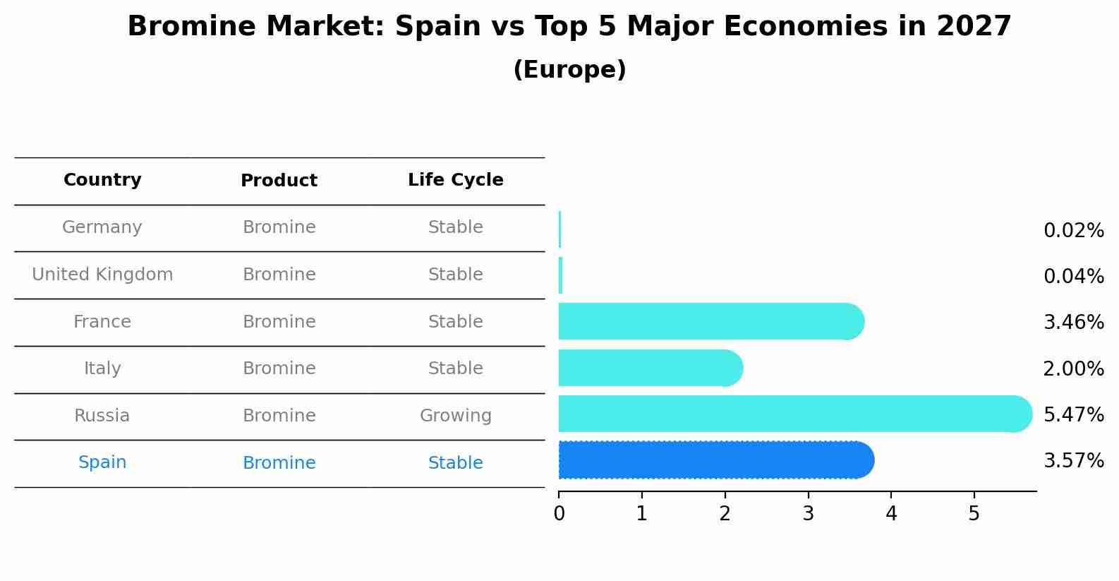 Bromine Market: Spain vs Top 5 Major Economies in 2027 (Europe)