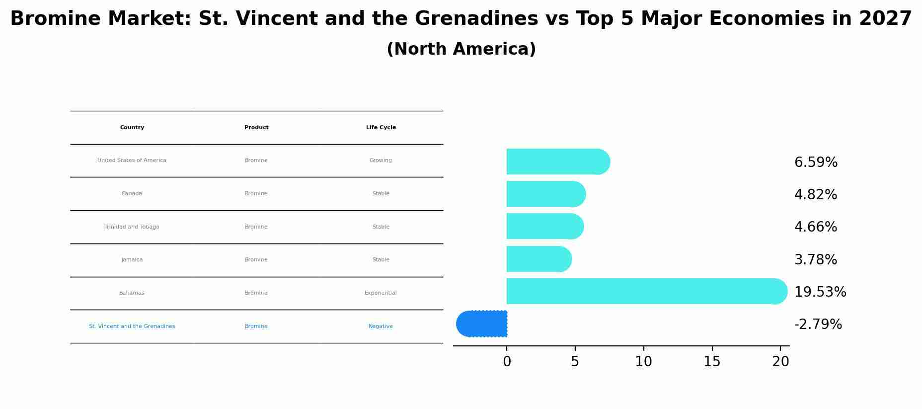Bromine Market: St. Vincent and the Grenadines vs Top 5 Major Economies in 2027 (North America)