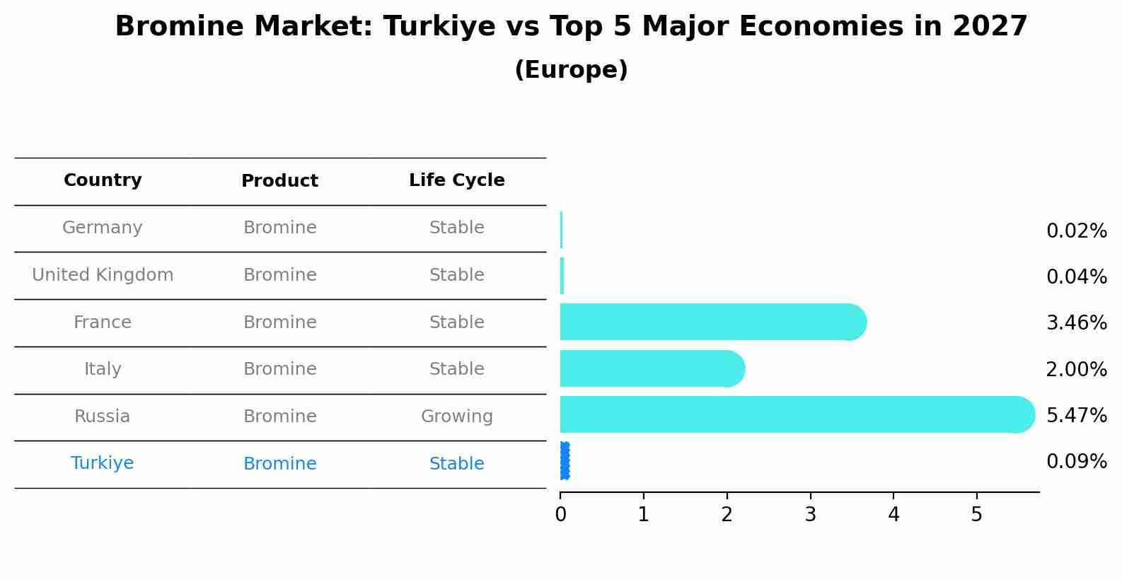 Bromine Market: Turkiye vs Top 5 Major Economies in 2027 (Europe)