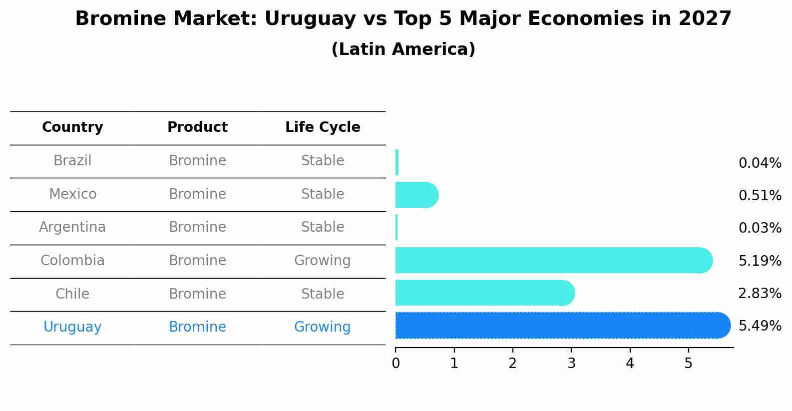 Bromine Market: Uruguay vs Top 5 Major Economies in 2027 (Latin America)