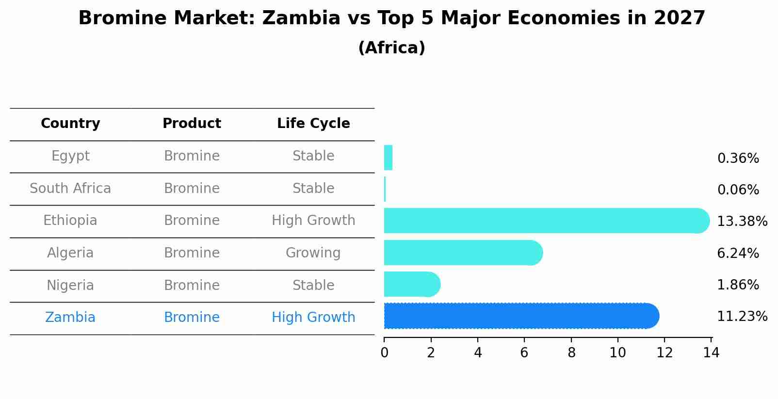Bromine Market: Zambia vs Top 5 Major Economies in 2027 (Africa)