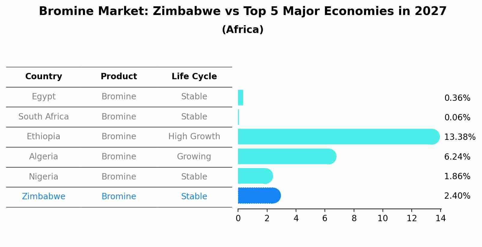 Bromine Market: Zimbabwe vs Top 5 Major Economies in 2027 (Africa)