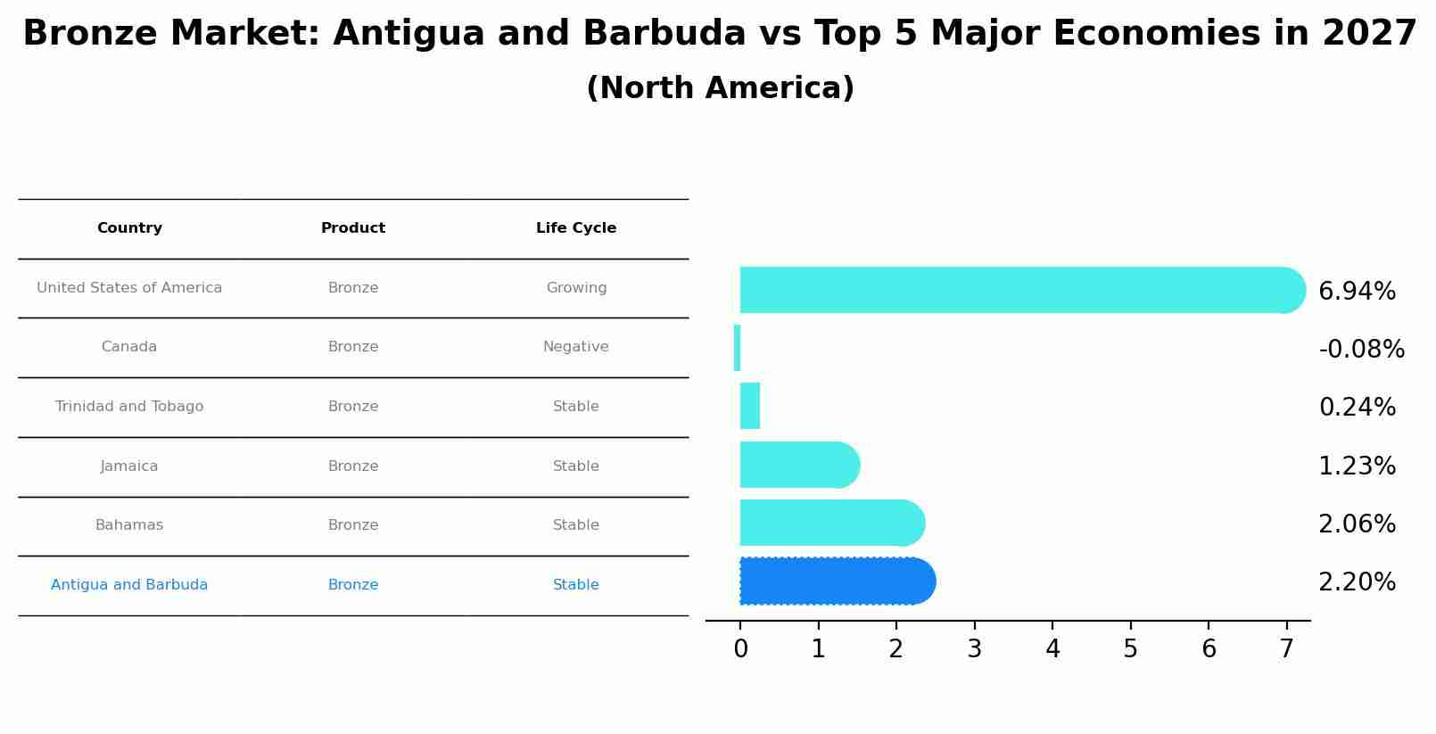 Bronze Market: Antigua and Barbuda vs Top 5 Major Economies in 2027 (North America)
