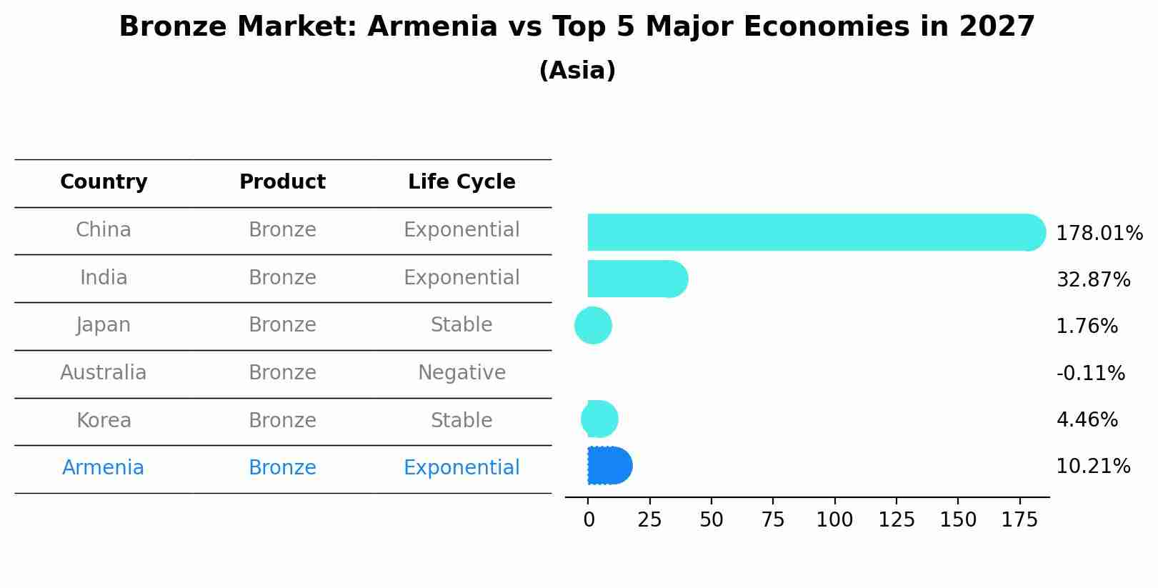 Bronze Market: Armenia vs Top 5 Major Economies in 2027 (Asia)