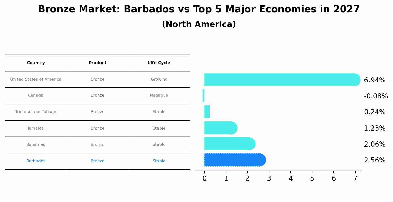 Bronze Market: Barbados vs Top 5 Major Economies in 2027 (North America)