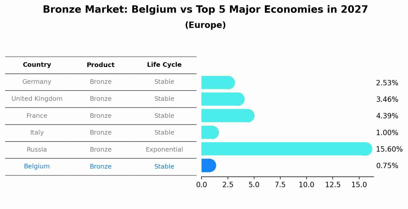 Bronze Market: Belgium vs Top 5 Major Economies in 2027 (Europe)