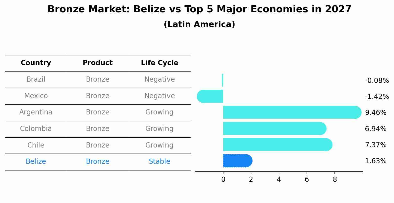 Bronze Market: Belize vs Top 5 Major Economies in 2027 (Latin America)