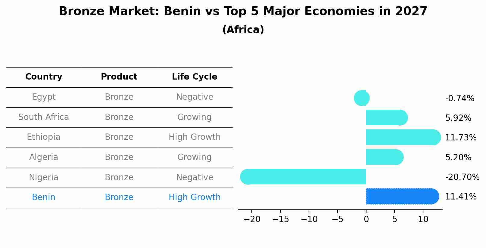 Bronze Market: Benin vs Top 5 Major Economies in 2027 (Africa)