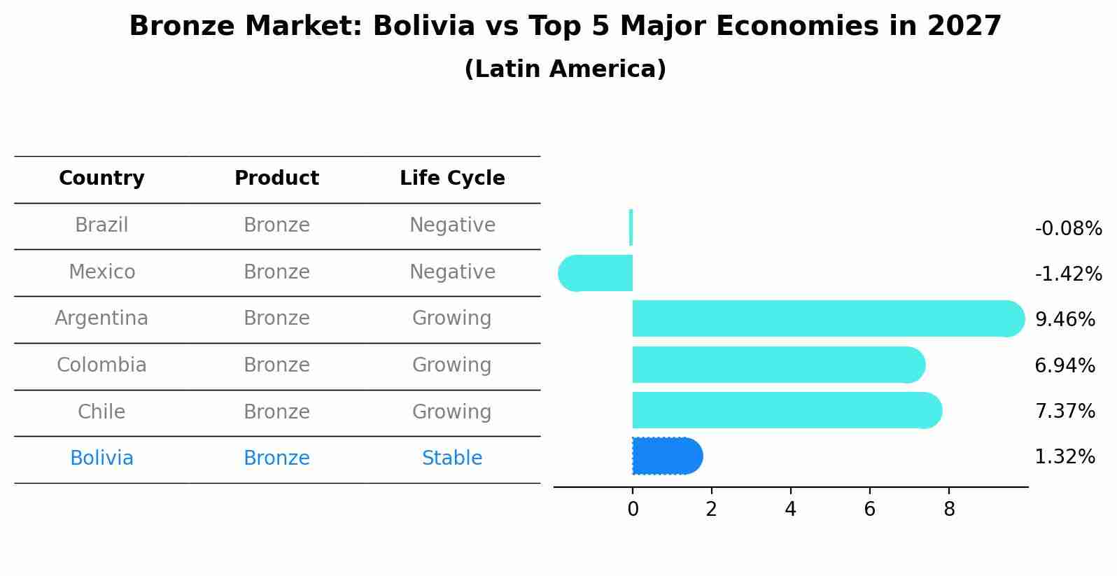 Bronze Market: Bolivia vs Top 5 Major Economies in 2027 (Latin America)