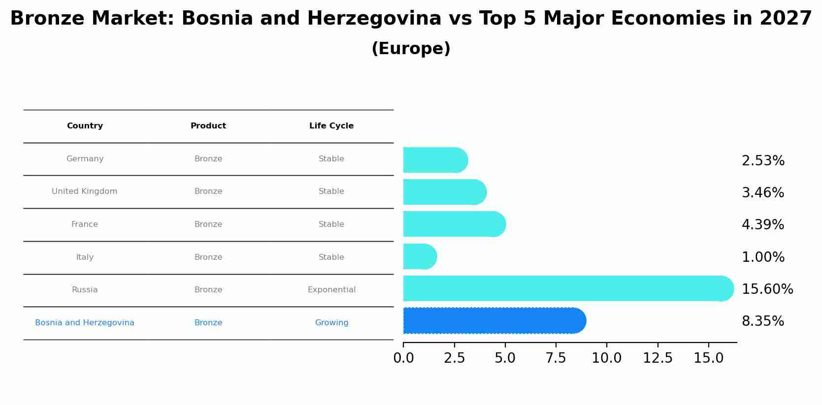 Bronze Market: Bosnia and Herzegovina vs Top 5 Major Economies in 2027 (Europe)