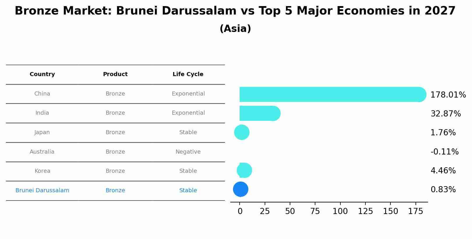 Bronze Market: Brunei Darussalam vs Top 5 Major Economies in 2027 (Asia)