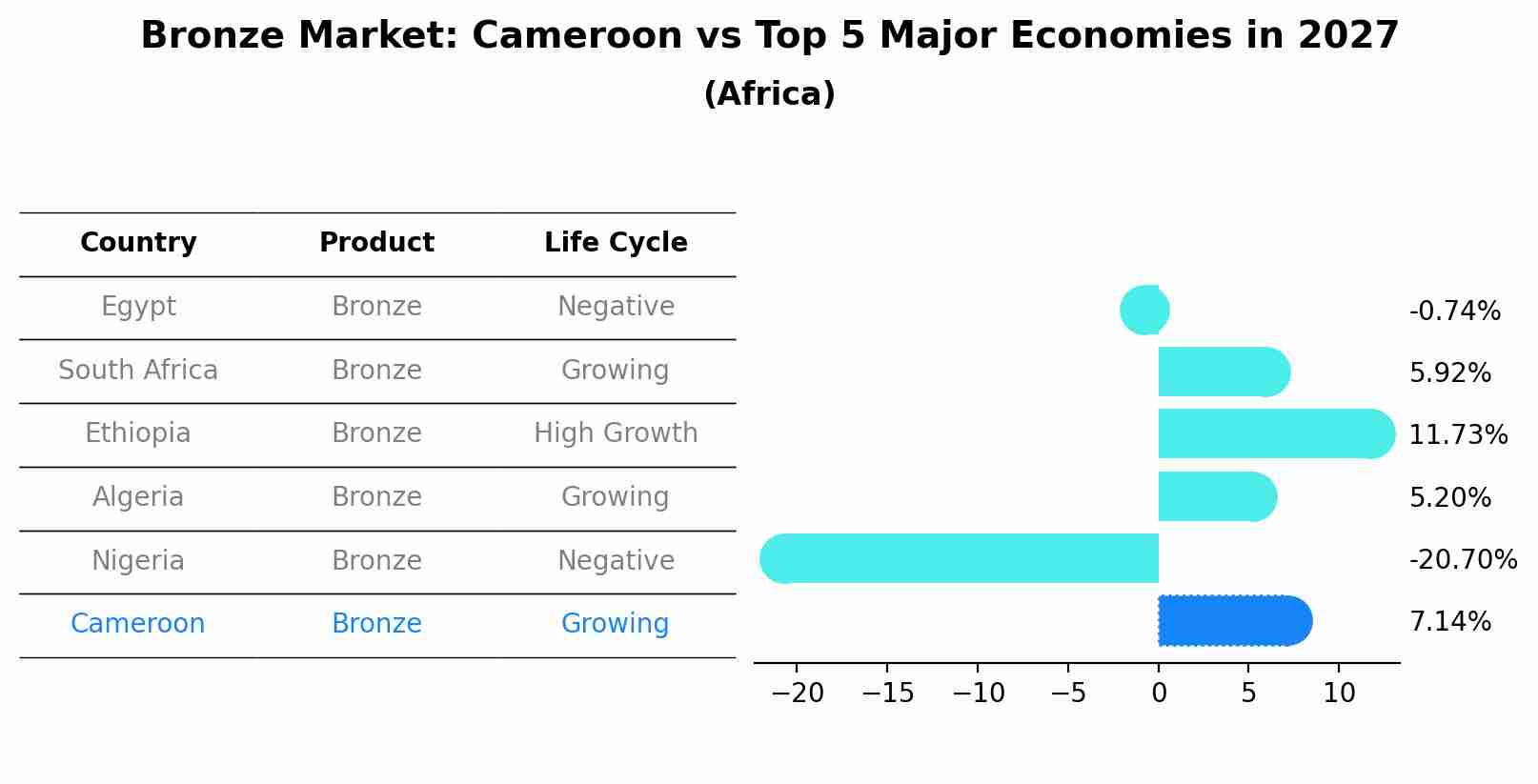 Bronze Market: Cameroon vs Top 5 Major Economies in 2027 (Africa)