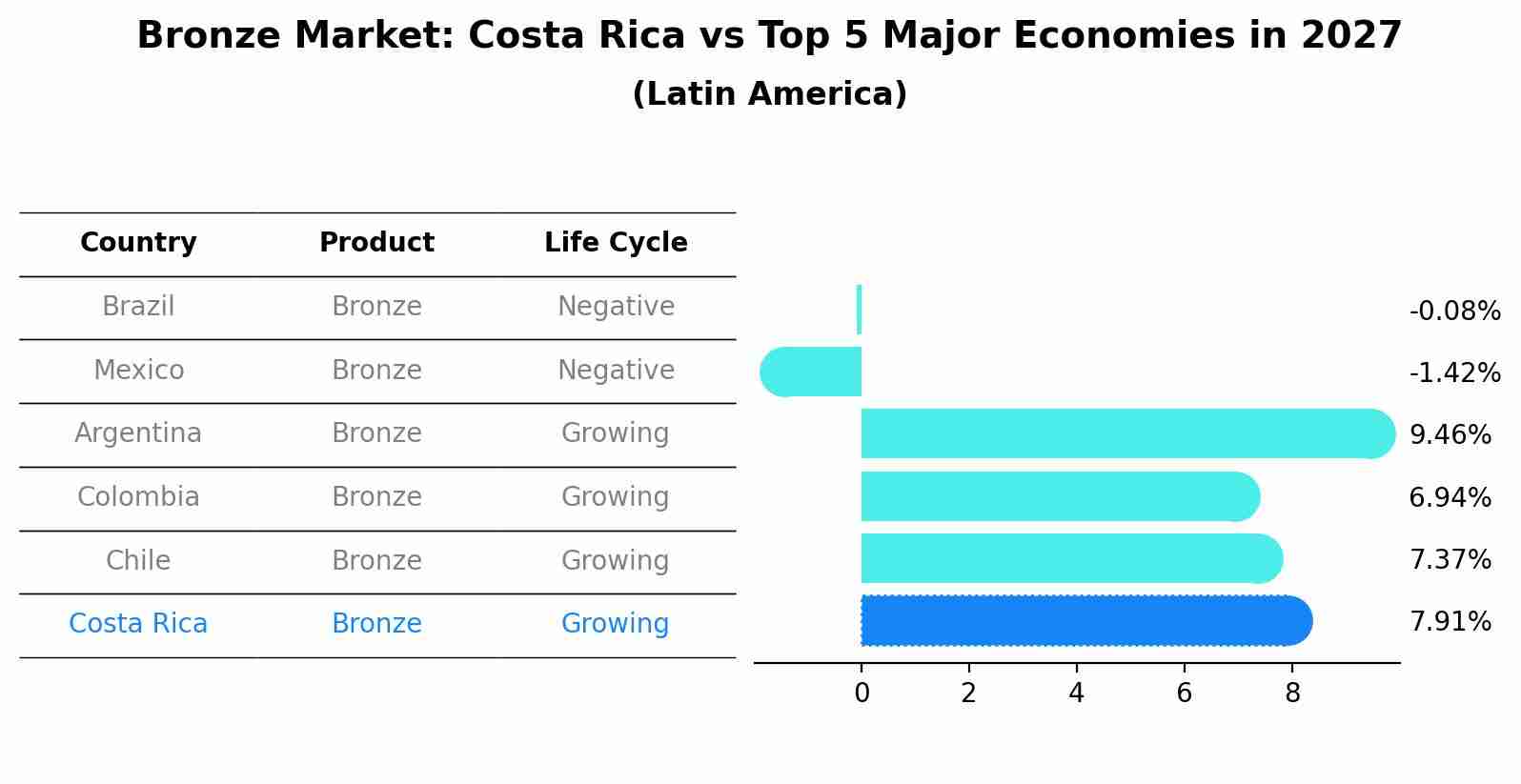 Bronze Market: Costa Rica vs Top 5 Major Economies in 2027 (Latin America)