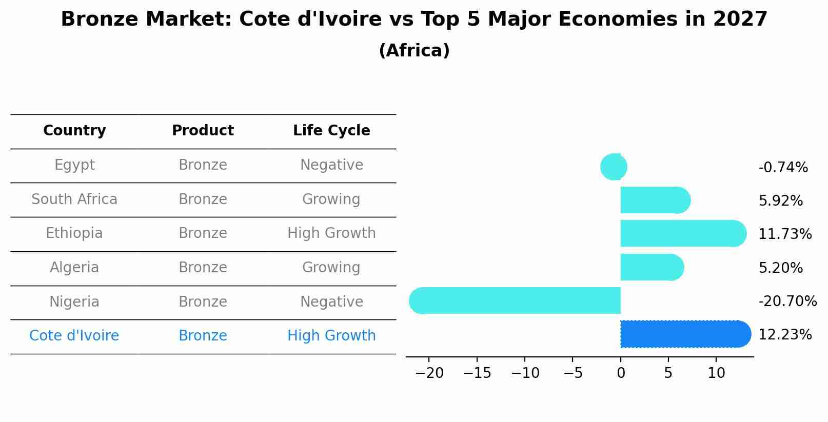 Bronze Market: Cote d'Ivoire vs Top 5 Major Economies in 2027 (Africa)