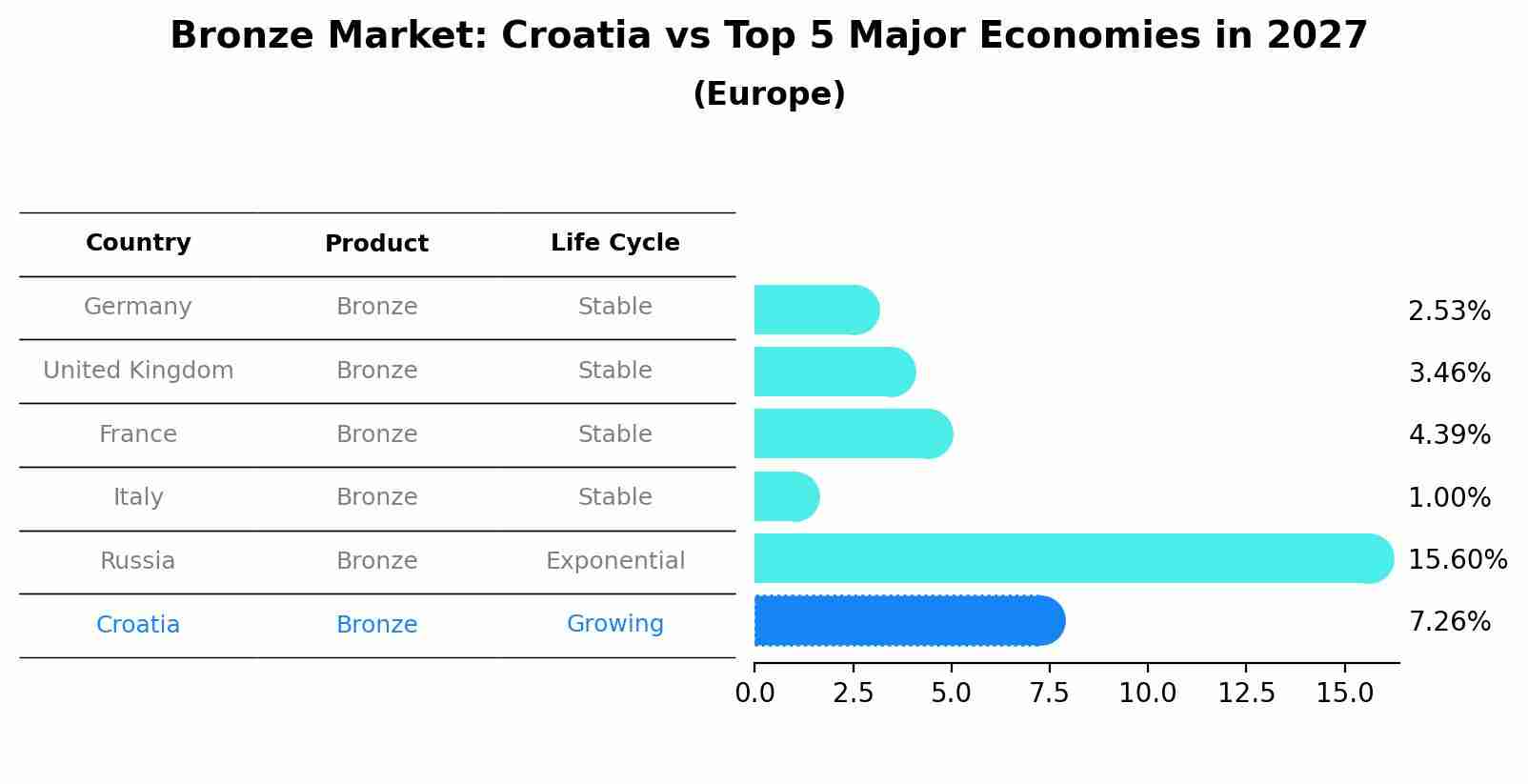 Bronze Market: Croatia vs Top 5 Major Economies in 2027 (Europe)