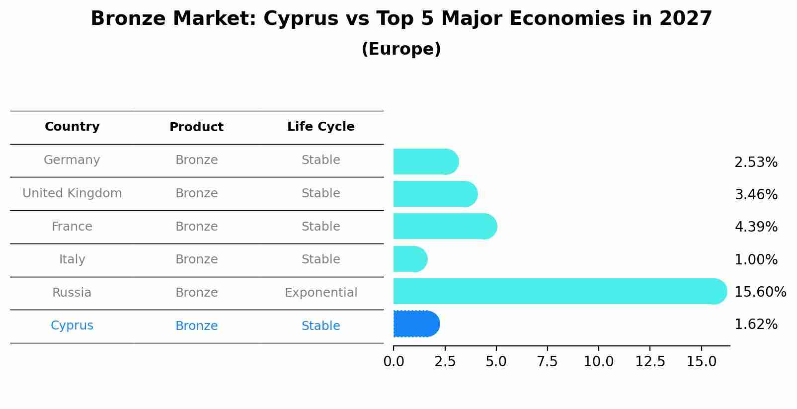 Bronze Market: Cyprus vs Top 5 Major Economies in 2027 (Europe)