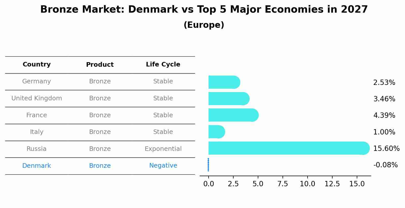 Bronze Market: Denmark vs Top 5 Major Economies in 2027 (Europe)