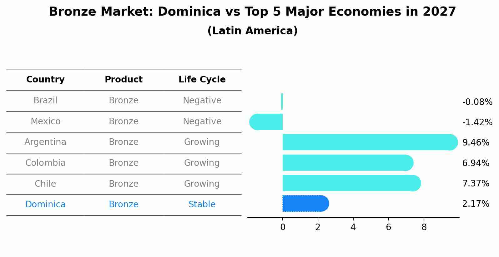 Bronze Market: Dominica vs Top 5 Major Economies in 2027 (Latin America)