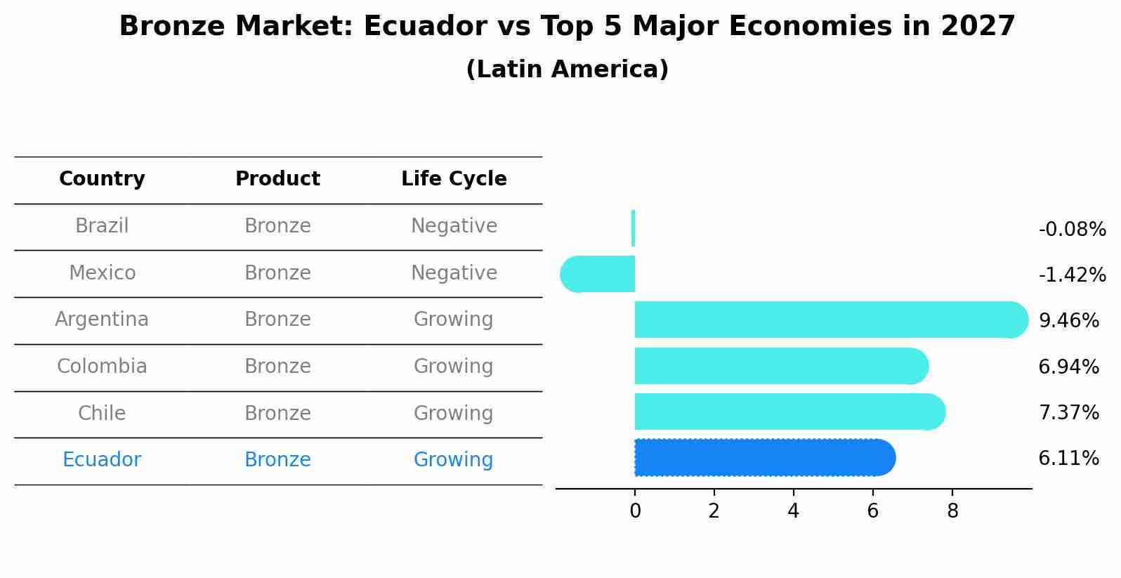 Bronze Market: Ecuador vs Top 5 Major Economies in 2027 (Latin America)