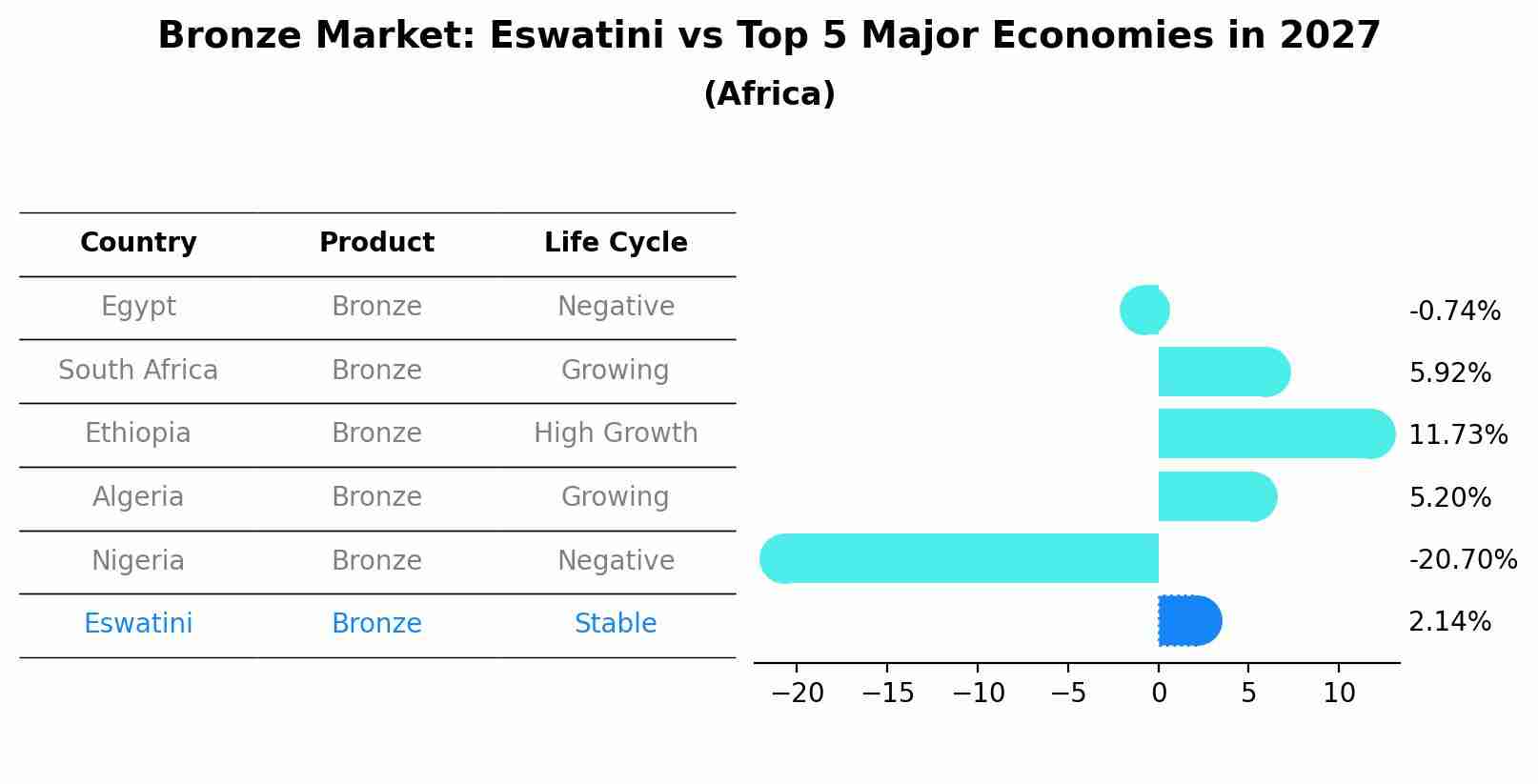 Bronze Market: Eswatini vs Top 5 Major Economies in 2027 (Africa)