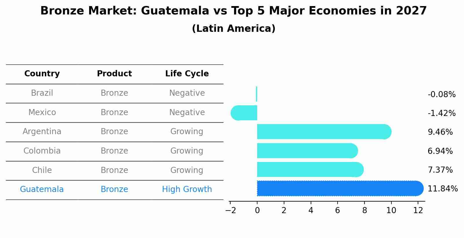 Bronze Market: Guatemala vs Top 5 Major Economies in 2027 (Latin America)
