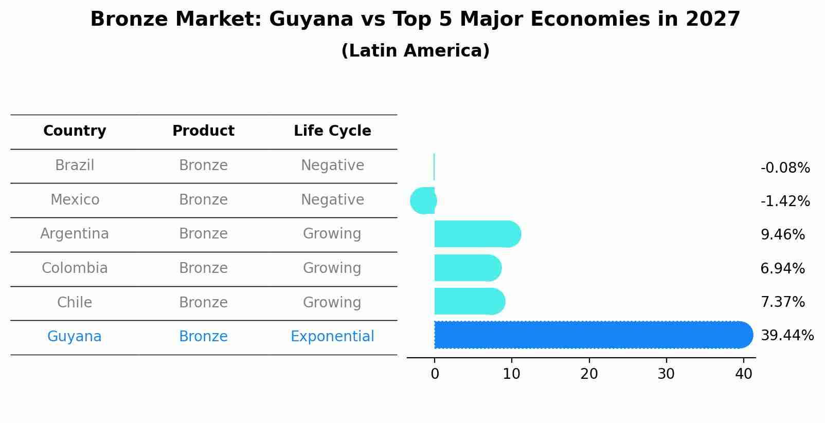 Bronze Market: Guyana vs Top 5 Major Economies in 2027 (Latin America)