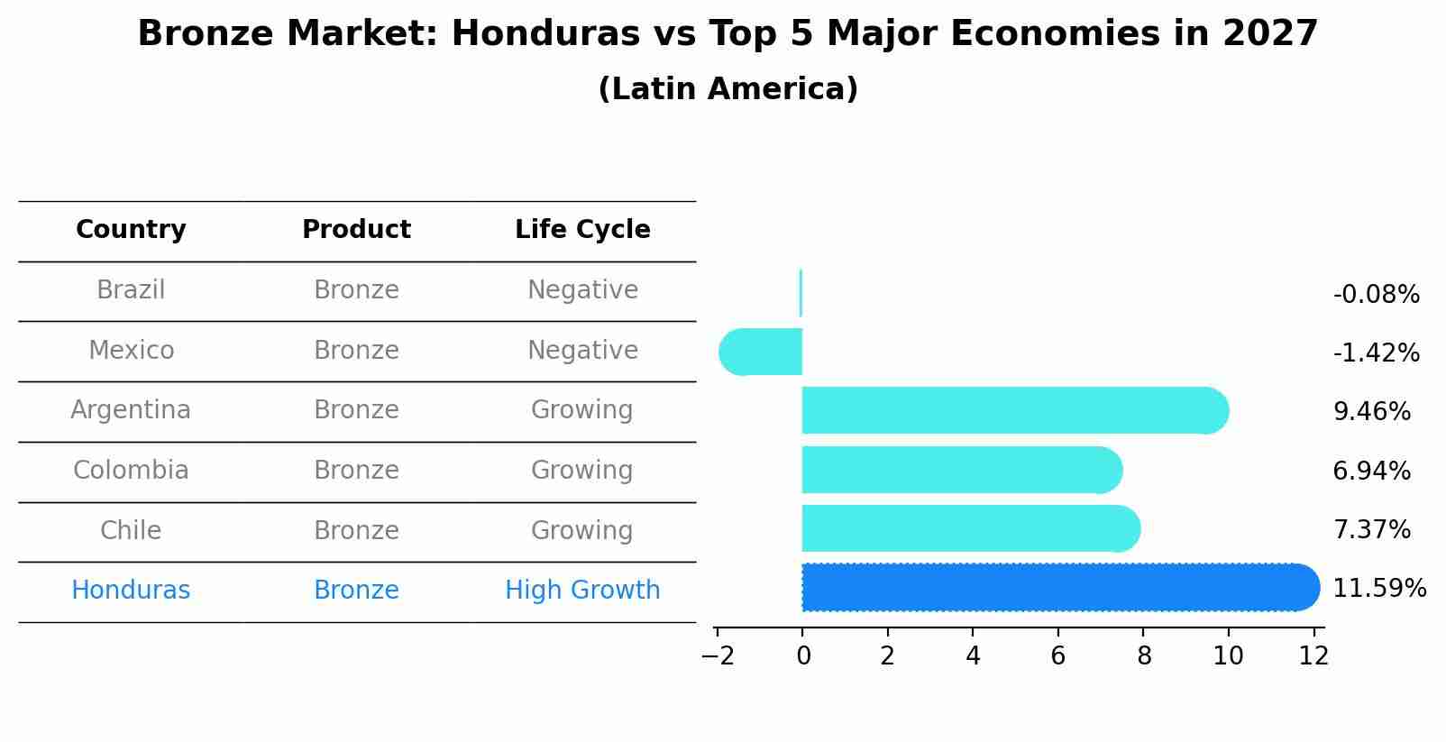 Bronze Market: Honduras vs Top 5 Major Economies in 2027 (Latin America)