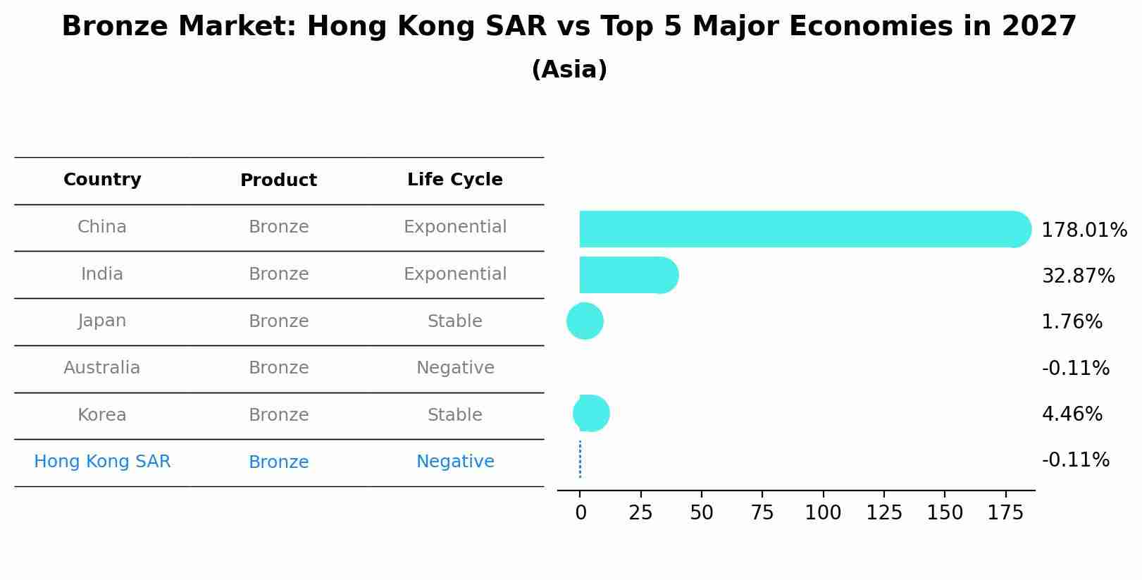 Bronze Market: Hong Kong SAR vs Top 5 Major Economies in 2027 (Asia)