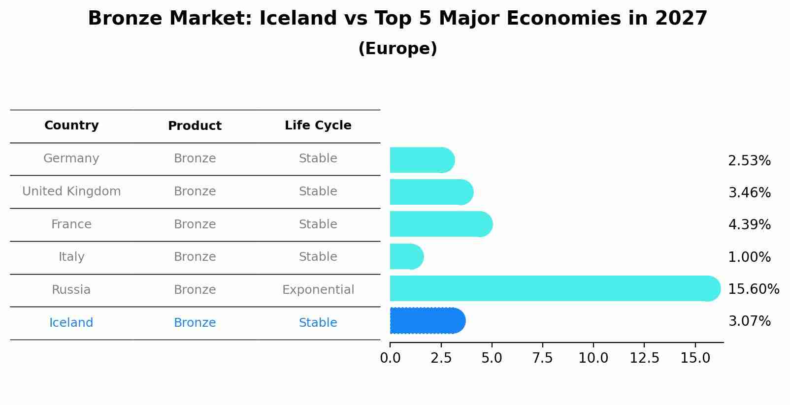 Bronze Market: Iceland vs Top 5 Major Economies in 2027 (Europe)