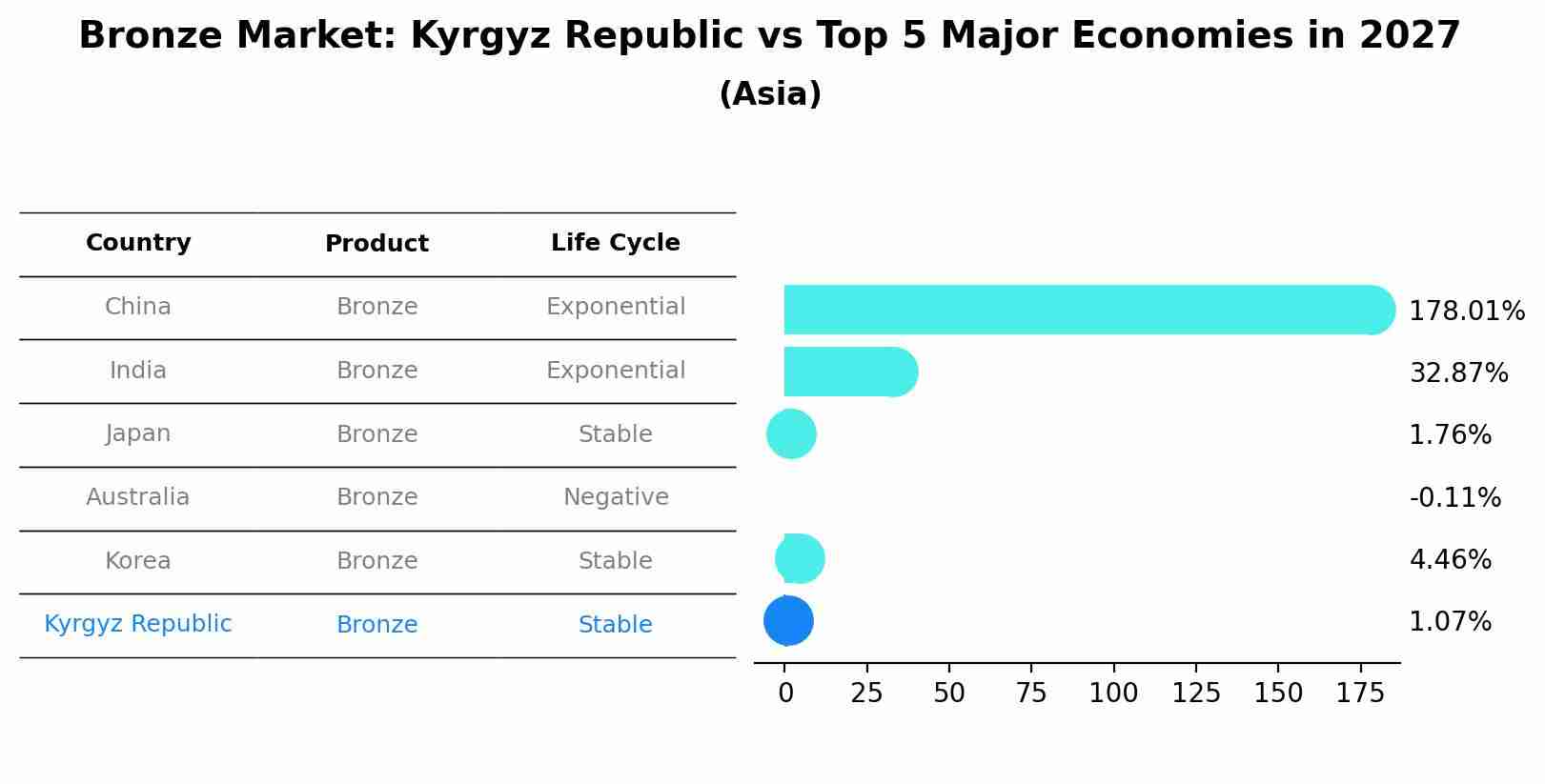 Bronze Market: Kyrgyz Republic vs Top 5 Major Economies in 2027 (Asia)
