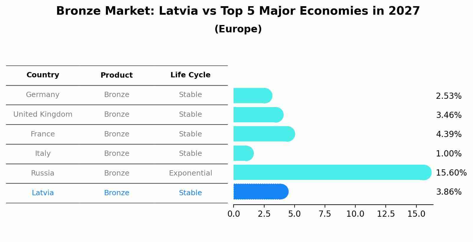 Bronze Market: Latvia vs Top 5 Major Economies in 2027 (Europe)