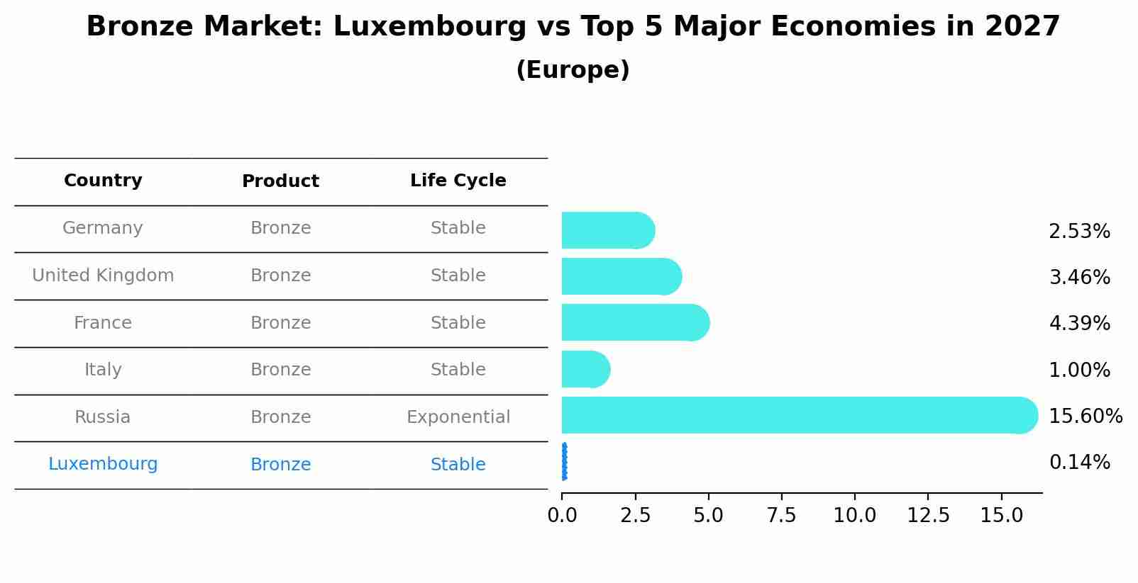 Bronze Market: Luxembourg vs Top 5 Major Economies in 2027 (Europe)