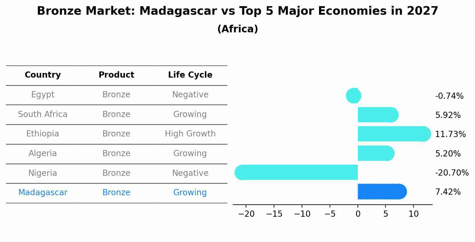 Bronze Market: Madagascar vs Top 5 Major Economies in 2027 (Africa)