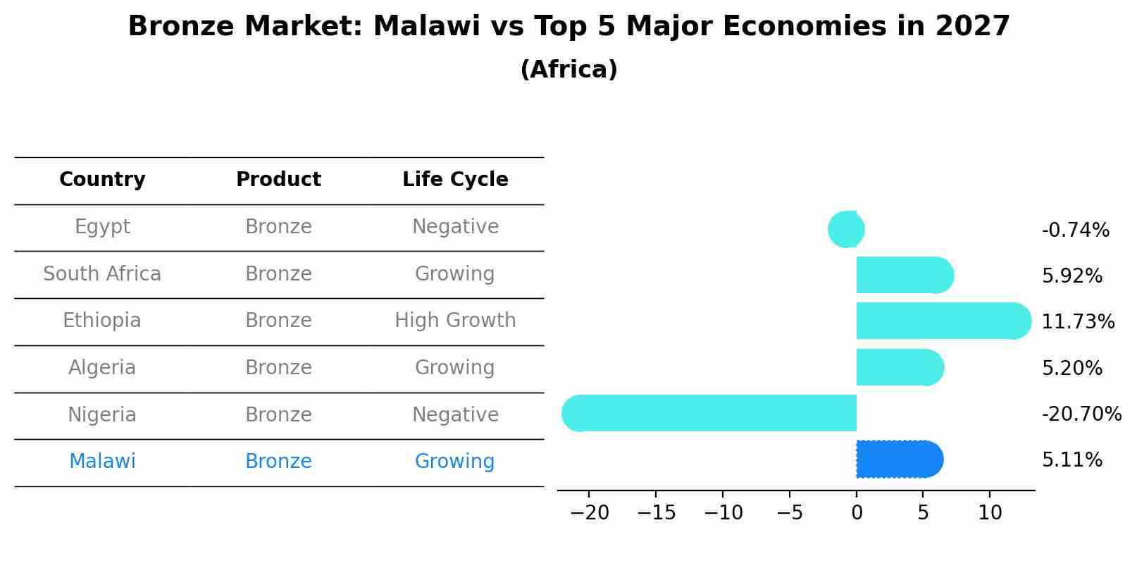 Bronze Market: Malawi vs Top 5 Major Economies in 2027 (Africa)