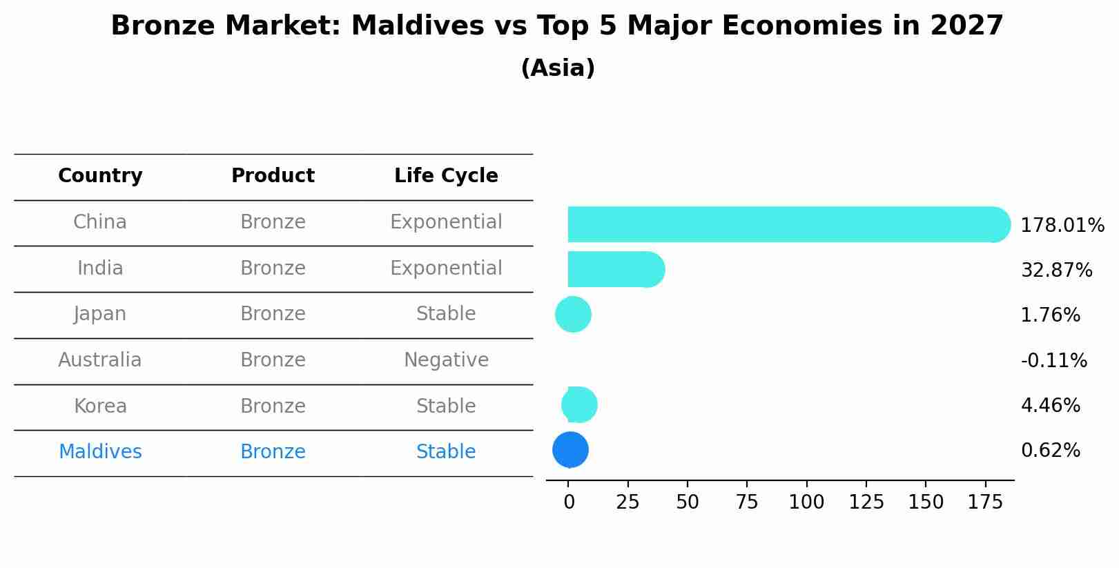 Bronze Market: Maldives vs Top 5 Major Economies in 2027 (Asia)