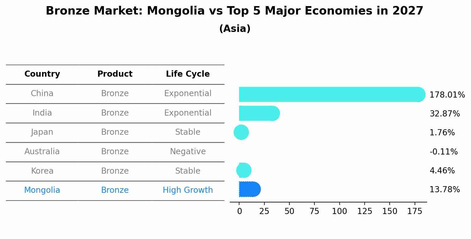 Bronze Market: Mongolia vs Top 5 Major Economies in 2027 (Asia)