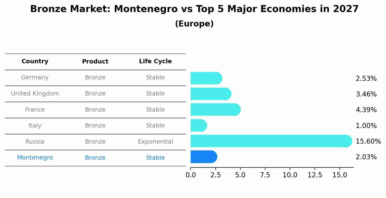 Bronze Market: Montenegro vs Top 5 Major Economies in 2027 (Europe)