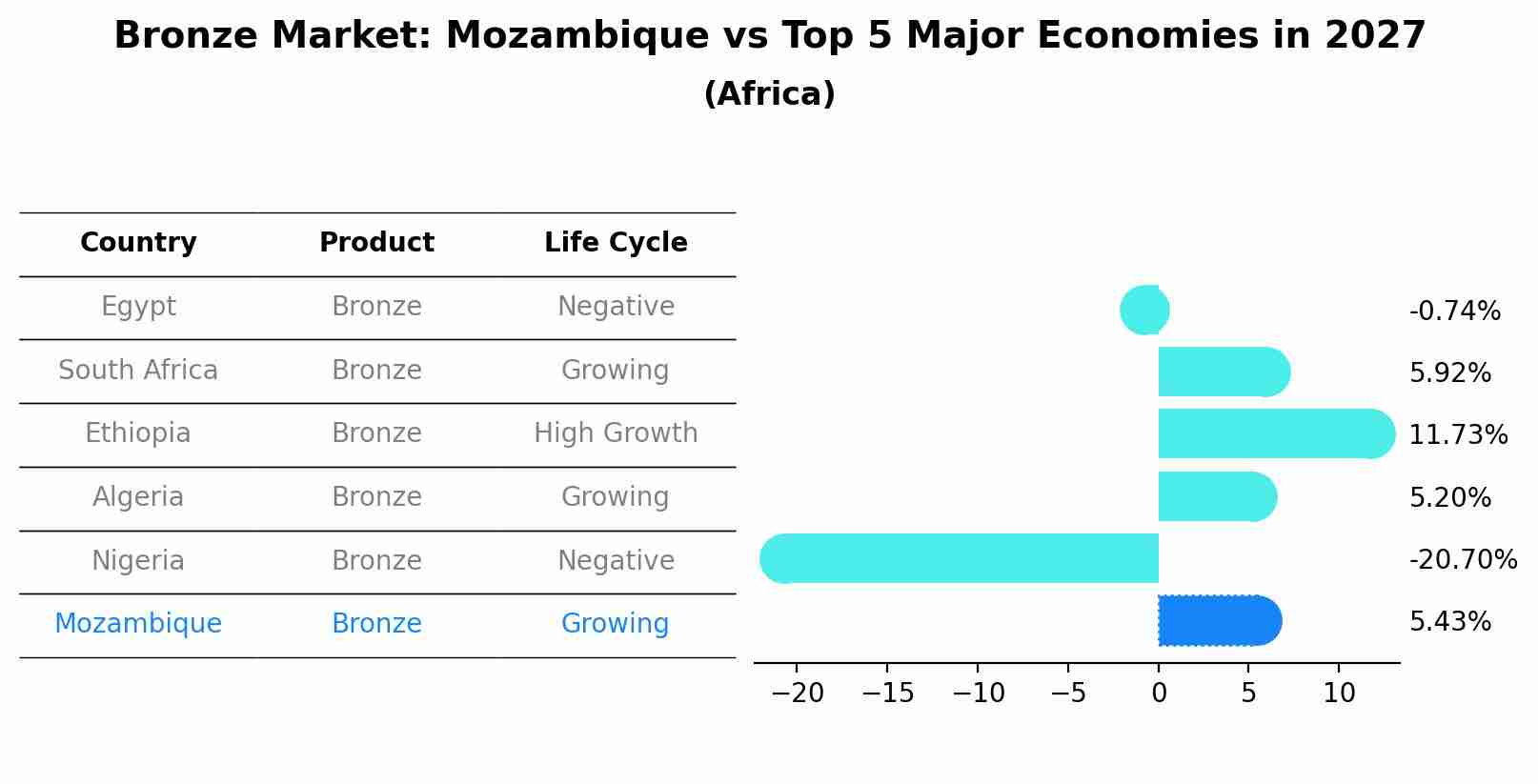 Bronze Market: Mozambique vs Top 5 Major Economies in 2027 (Africa)
